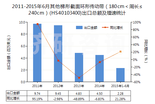 2011-2015年6月其他梯形截面環(huán)形傳動(dòng)帶(180cm<周長≤240cm)(HS40103400)出口總額及增速統(tǒng)計(jì) 2011-2015年6月其他梯形截面環(huán)形傳動(dòng)帶(180cm<周長≤240cm)(HS40103400)出口總額及增速統(tǒng)計(jì)